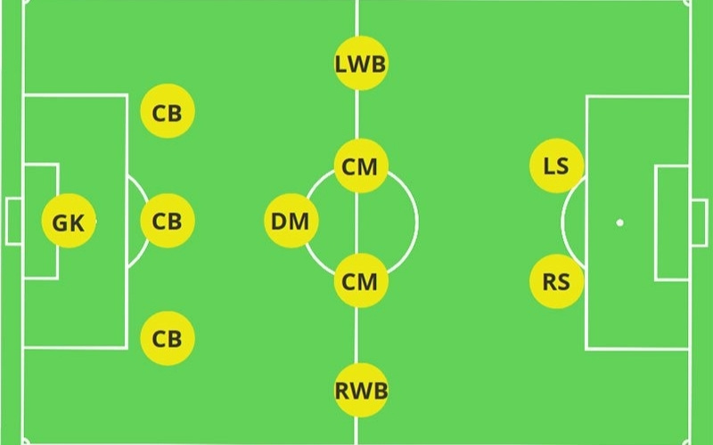 Đội hình trong bóng đá được mô tả bằng cách phân loại các cầu thủ 