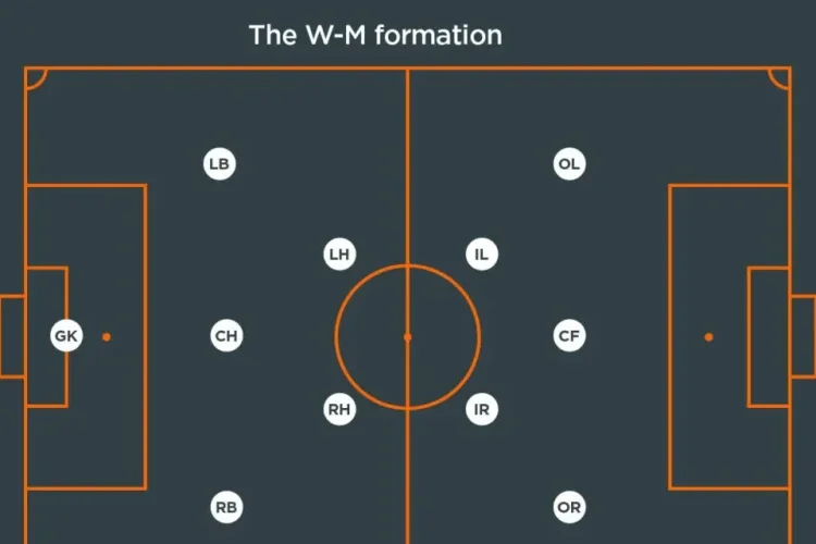 Lịch sử và nguồn gốc của sơ đồ bóng đá 2-3-2-1-2