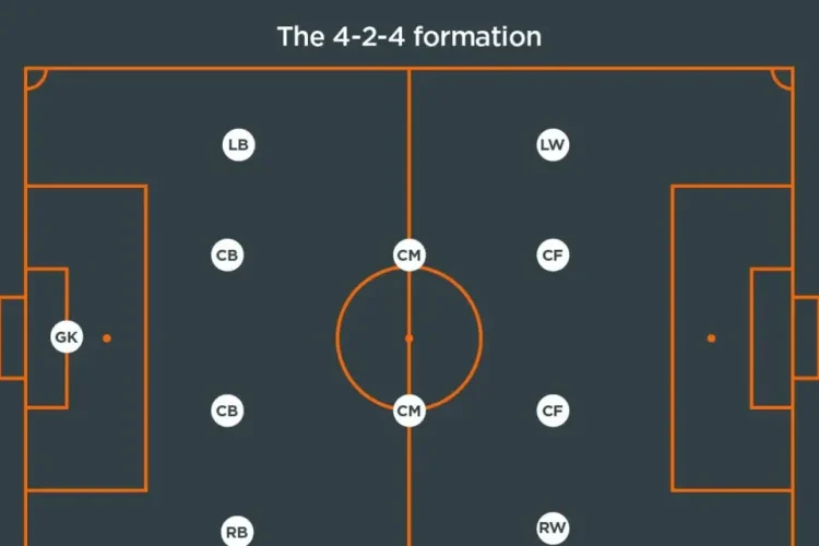 Lịch sử và nguồn gốc của sơ đồ bóng đá 4-2-4