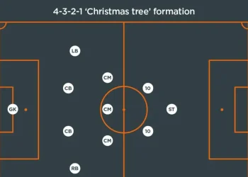 Lịch sử và nguồn gốc sơ đồ bóng đá cây thông 4-3-2-1