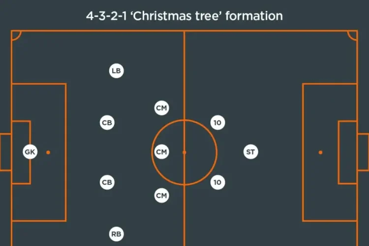 Lịch sử và nguồn gốc sơ đồ bóng đá cây thông 4-3-2-1